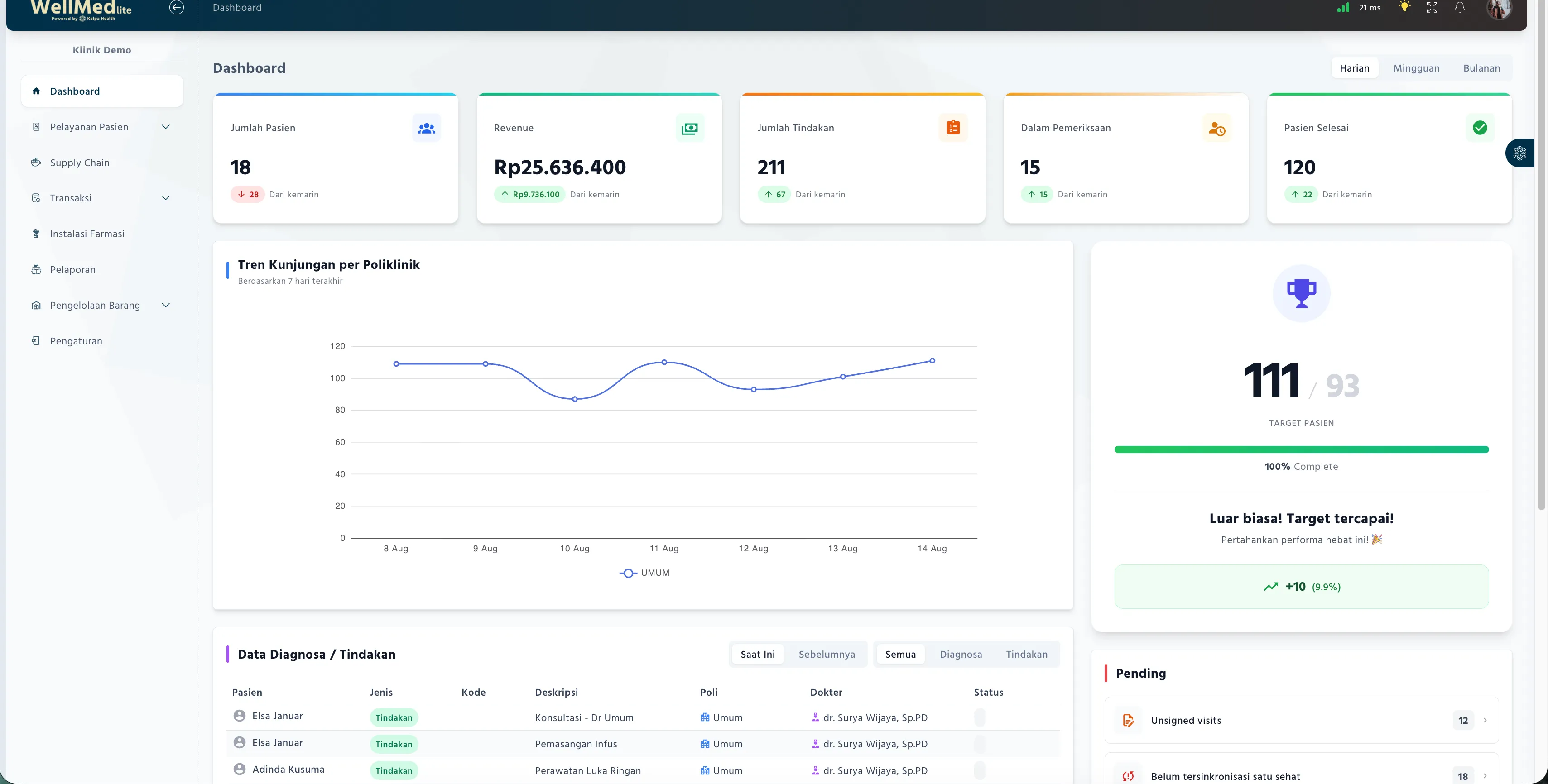 Dashboard harian WellMed